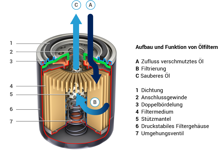 Illustration Aufbau und Funktion von Ölfiltern